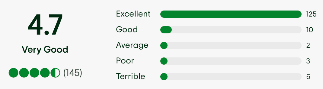 TripAdvisor Review Results